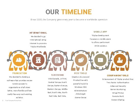 OUR TIMELINE Since 2005, the Company grew every year to become a worldwide operation OUR TIMELINE Since 2005, the Company grew every year to become a worldwide operation