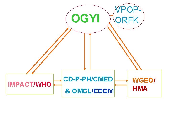 OGYI IMPACT/WHO CD-P-PH/CMED & OMCL/EDQM VPOPORFK WGEO/ HMA 