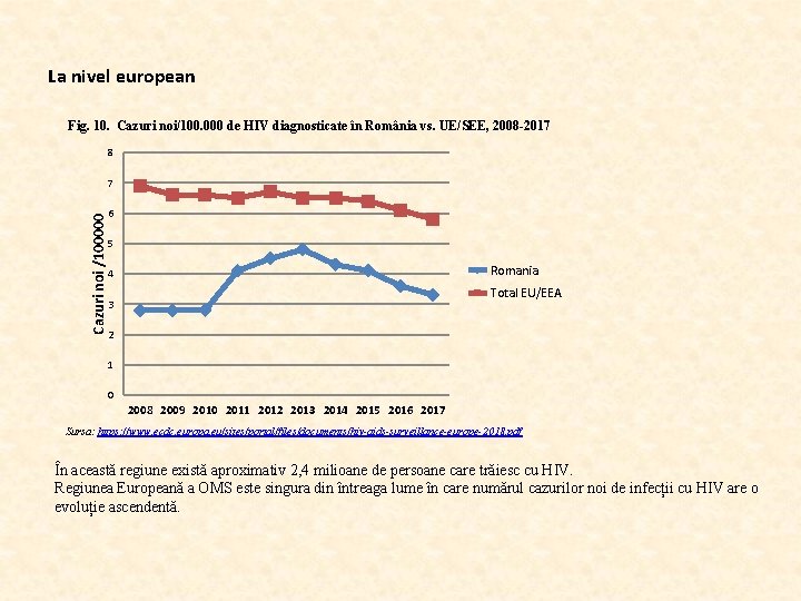 La nivel european Fig. 10. Cazuri noi/100. 000 de HIV diagnosticate în România vs.