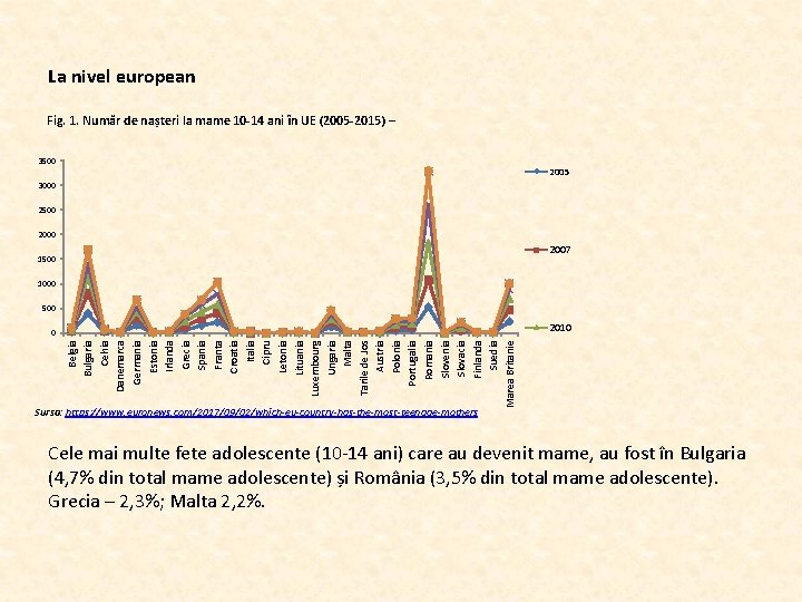 La nivel european Fig. 1. Număr de nașteri la mame 10 -14 ani în