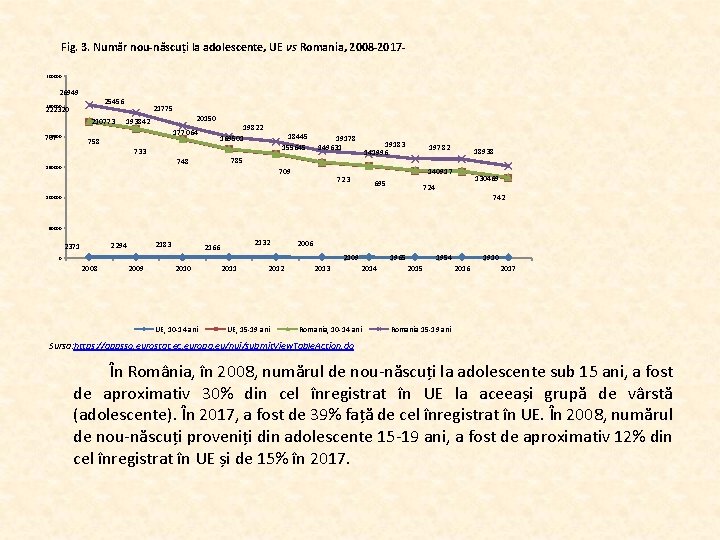 Fig. 3. Număr nou-născuți la adolescente, UE vs Romania, 2008 -2017300000 26949 25456 250000