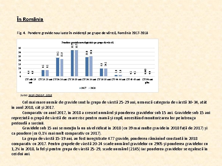 În România Fig. 4. Pondere gravide nou luate în evidență pe grupe de vârstă,