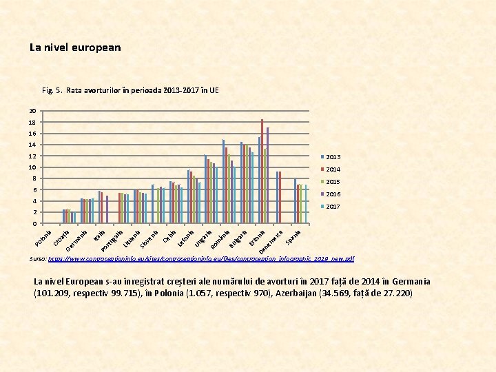 La nivel european Fig. 5. Rata avorturilor în perioada 2013 -2017 în UE 20