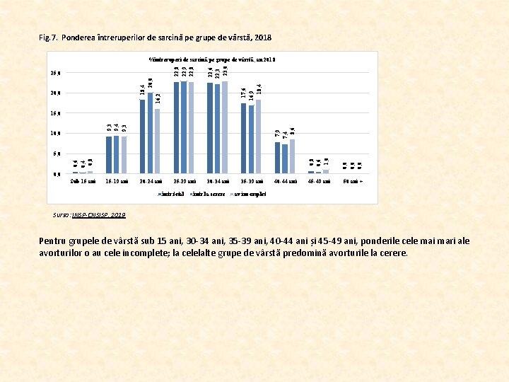 Fig. 7. Ponderea întreruperilor de sarcină pe grupe de vârstă, 2018 22, 6 22,