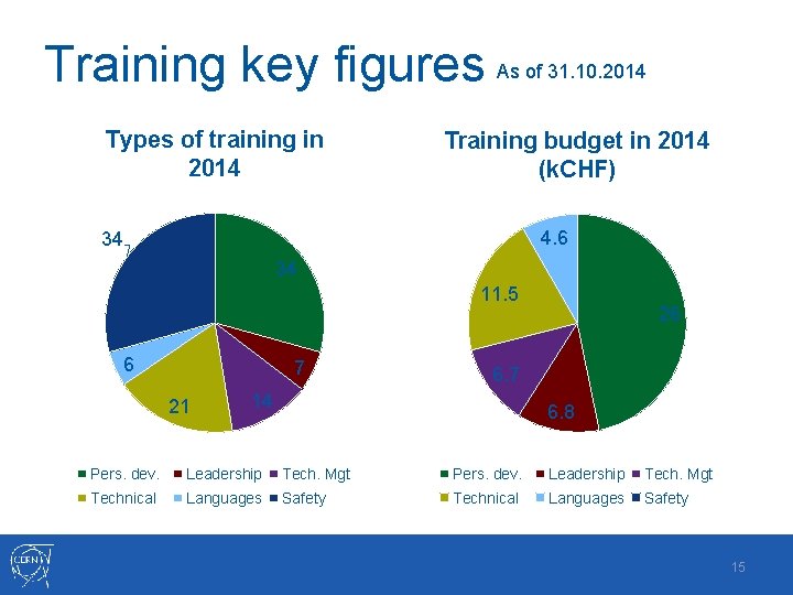 Training key figures Types of training in 2014 As of 31. 10. 2014 Training