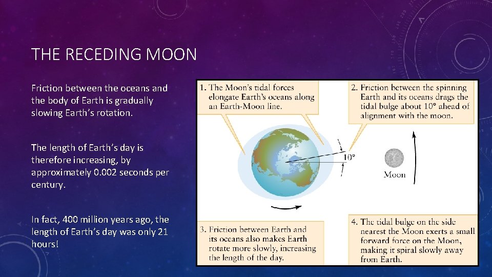 THE RECEDING MOON Friction between the oceans and the body of Earth is gradually