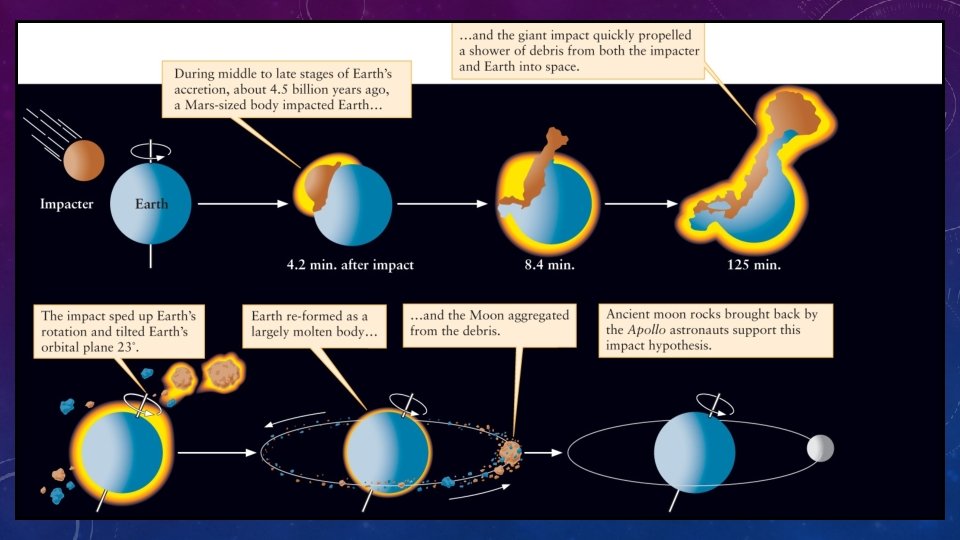 THE MOON’S ORIGIN 