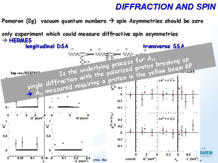 DIFFRACTION AND SPIN Pomeron (2 g) vacuum quantum numbers spin Asymmetries should be zero