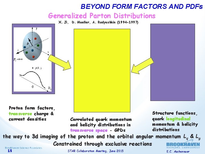 BEYOND FORM FACTORS AND PDFs Generalized Parton Distributions X. Ji, D. Mueller, A. Radyushkin