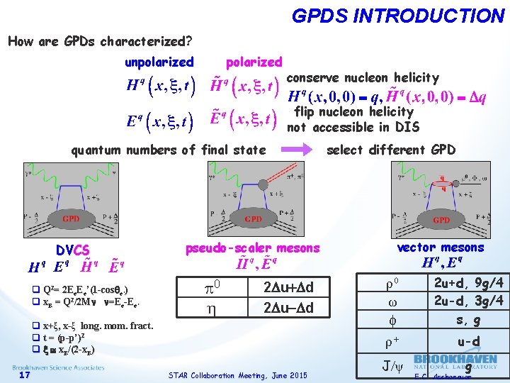 GPDS INTRODUCTION How are GPDs characterized? unpolarized conserve nucleon helicity flip nucleon helicity not