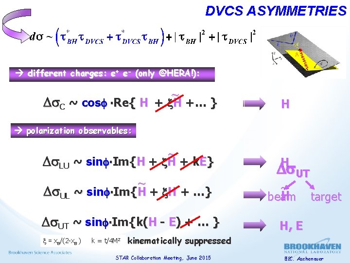 DVCS ASYMMETRIES different charges: e+ e- (only @HERA!): ~ Ds. C ~ cosf ∙Re{