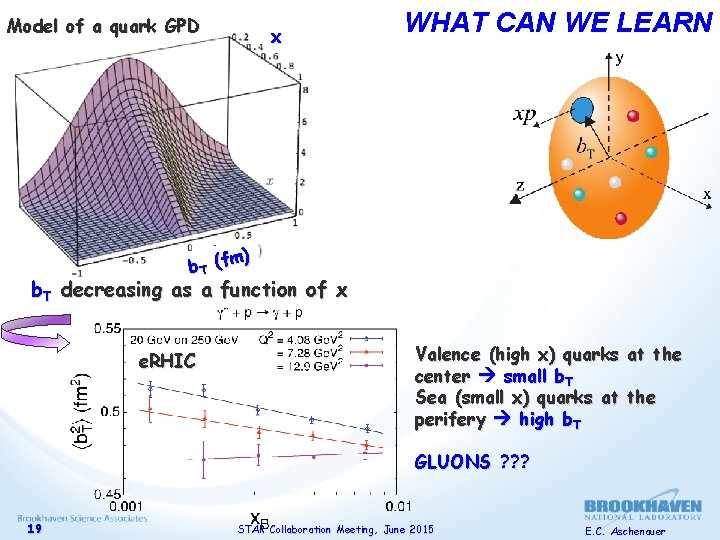 Model of a quark GPD x WHAT CAN WE LEARN ) b T (fm