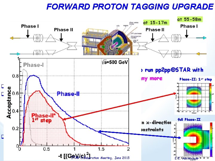 FORWARD PROTON TAGGING UPGRADE at 15 -17 m at 55 -58 m Follow PAC