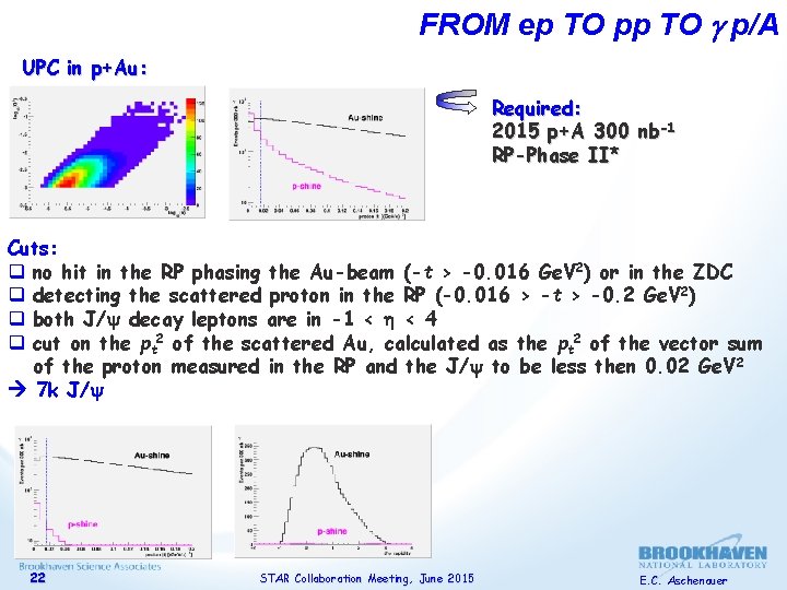 FROM ep TO pp TO g p/A UPC in p+Au: Required: 2015 p+A 300