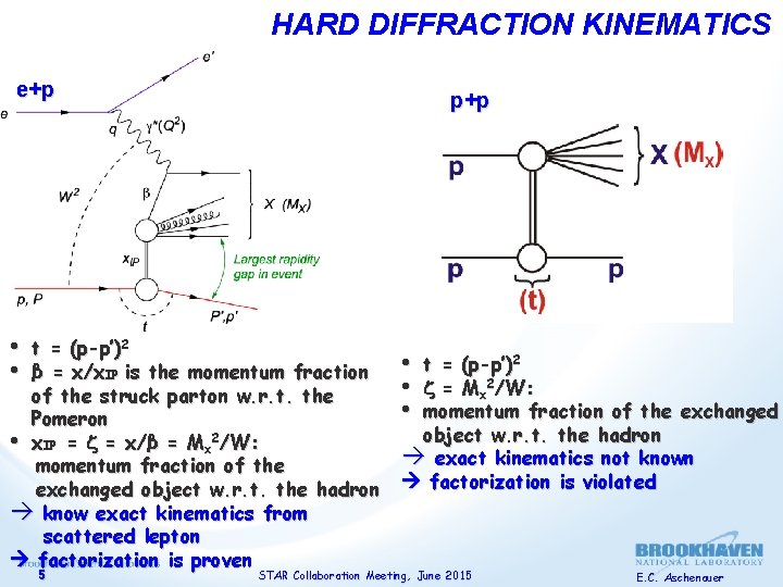 HARD DIFFRACTION KINEMATICS e+p • • p+p t = ( p - p ’)