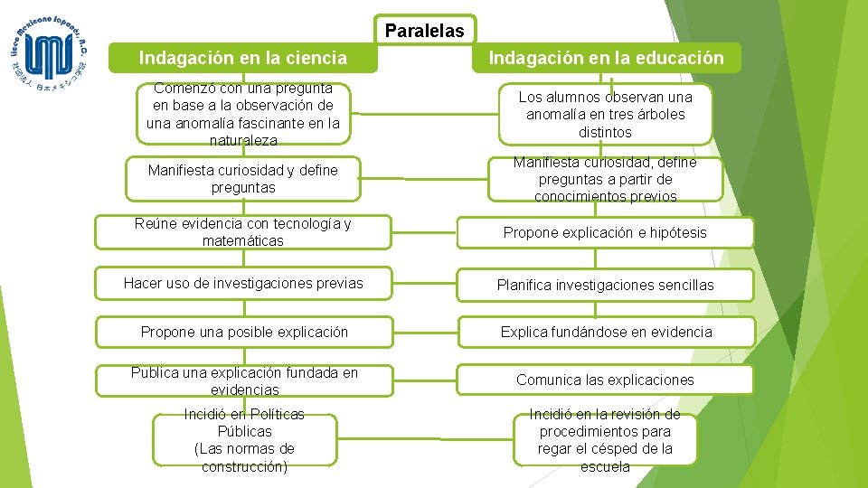 Paralelas Indagación en la ciencia Indagación en la educación Comenzó con una pregunta en