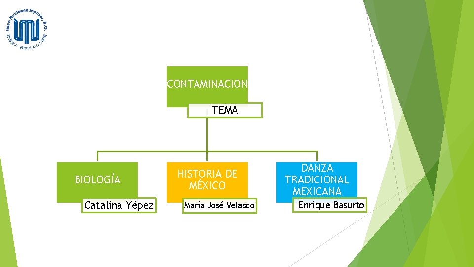 CONTAMINACION TEMA BIOLOGÍA Catalina Yépez HISTORIA DE MÉXICO María José Velasco DANZA TRADICIONAL MEXICANA