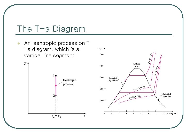 The T-s Diagram l An isentropic process on T -s diagram, which is a