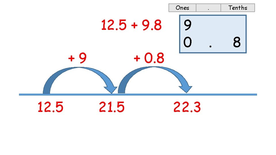 Ones 12. 5 + 9. 8 + 0. 8 +9 12. 5 21. 5