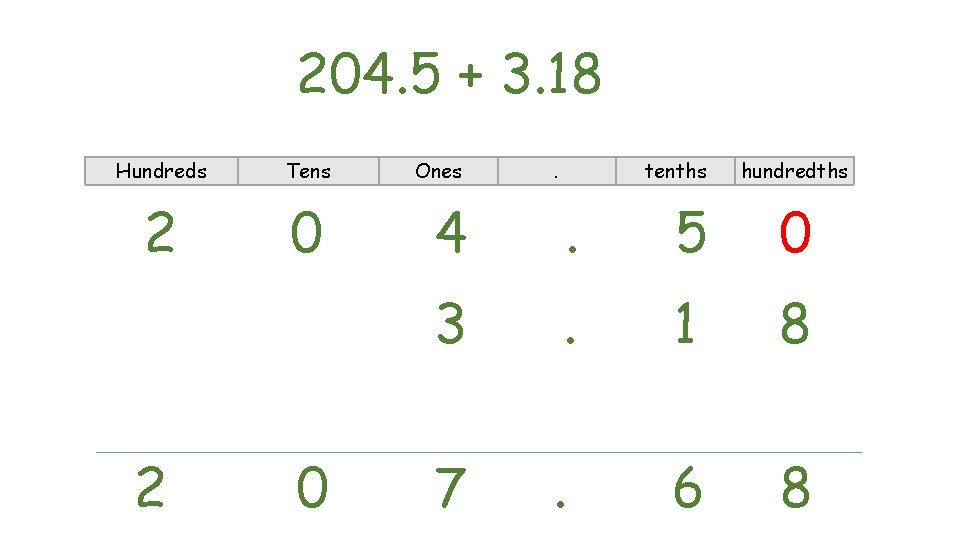 204. 5 + 3. 18 Hundreds Tens 2 0 Ones . tenths hundredths 4