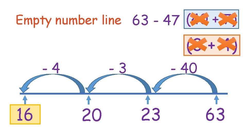 Empty number line 63 - 47 (40 + 7) (3 + 4) -4 16