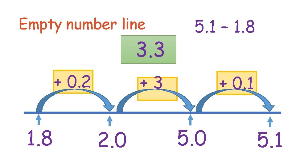 Empty number line 3. 3 + 0. 2 1. 8 5. 1 – 1.