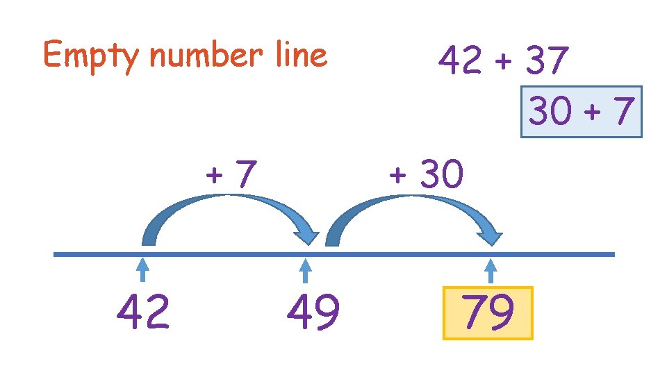 Empty number line + 30 +7 42 42 + 37 30 + 7 49