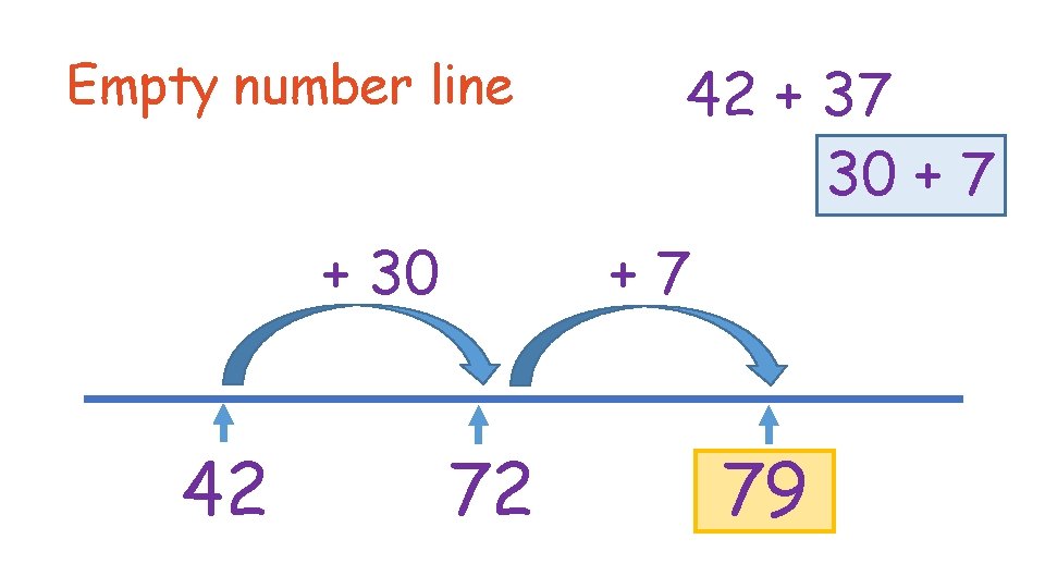 Empty number line +7 + 30 42 42 + 37 30 + 7 72