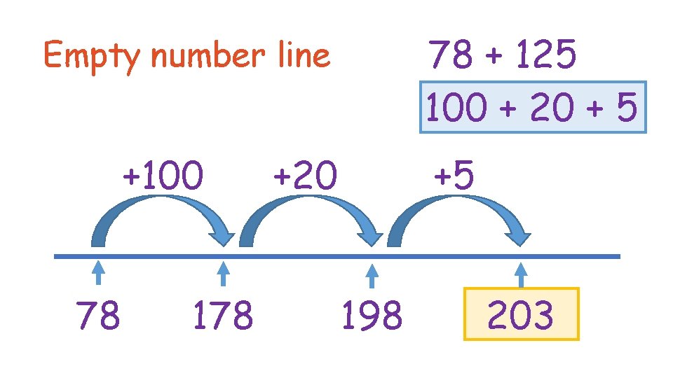 78 + 125 100 + 20 + 5 Empty number line +100 78 178