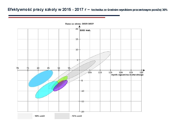 Efektywność pracy szkoły w 2015 - 2017 r – technika ze średnim wynikiem procentowym