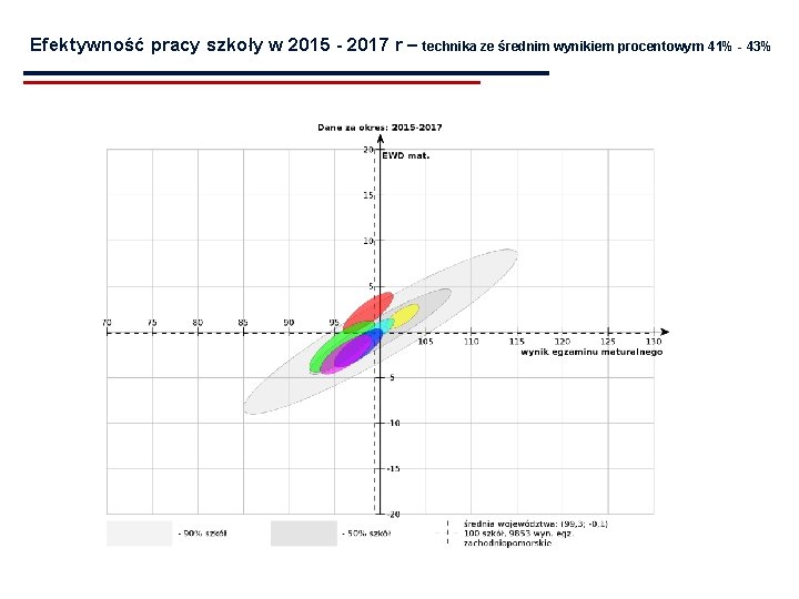 Efektywność pracy szkoły w 2015 - 2017 r – technika ze średnim wynikiem procentowym