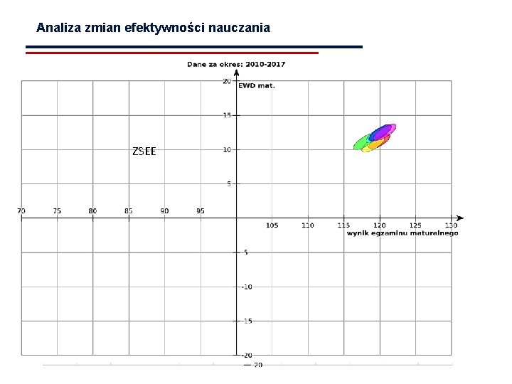 Analiza zmian efektywności nauczania 2010 - 2012 ZSEE 2012 - 2014 2015 - 2017