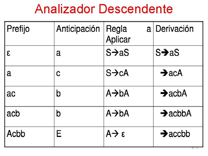 Analizador Descendente 