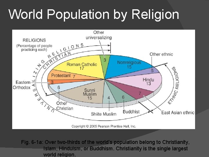 World Population by Religion Fig. 6 -1 a: Over two-thirds of the world’s population