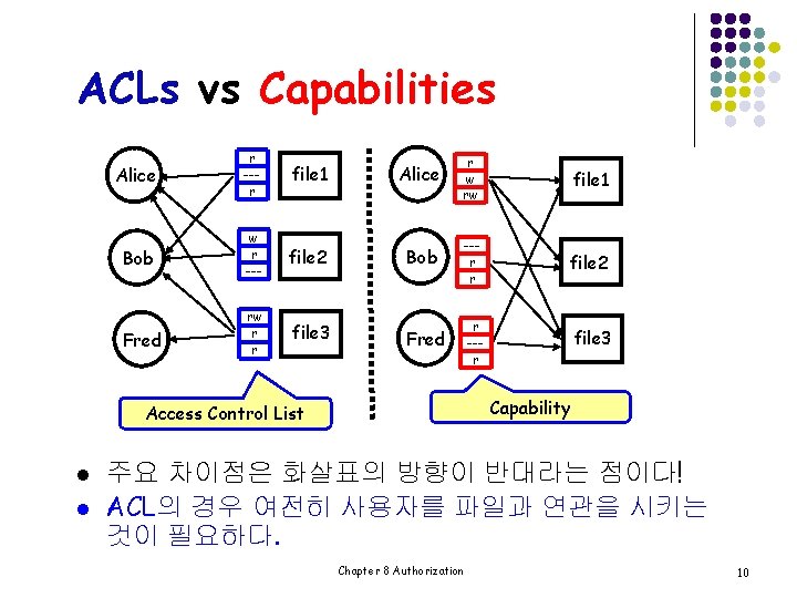 ACLs vs Capabilities Alice r --r file 1 Alice r w rw file 1
