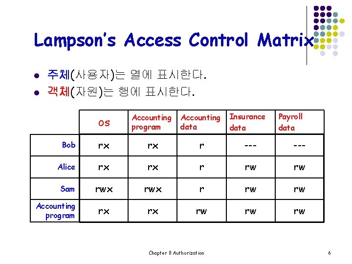 Lampson’s Access Control Matrix l l 주체(사용자)는 열에 표시한다. 객체(자원)는 행에 표시한다. Insurance data