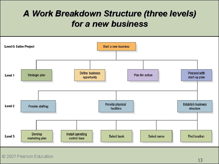 A Work Breakdown Structure (three levels) for a new business © 2007 Pearson Education