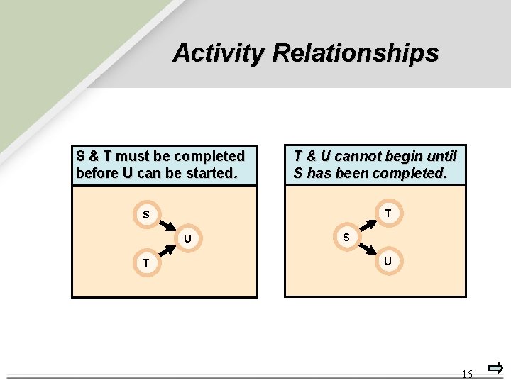 Activity Relationships S & T must be completed before U can be started. T