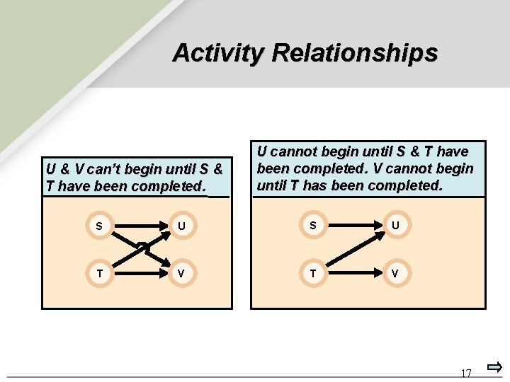 Activity Relationships U & V can’t begin until S & T have been completed.