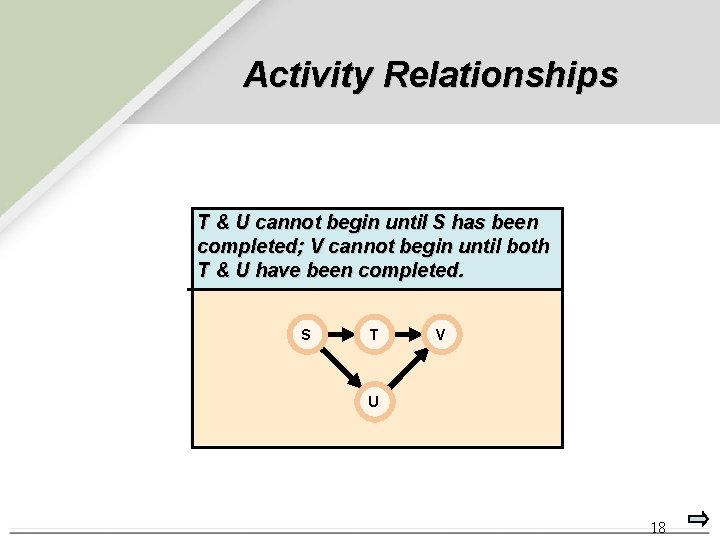 Activity Relationships T & U cannot begin until S has been completed; V cannot