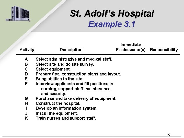 St. Adolf’s Hospital Example 3. 1 Activity A B C D E F G