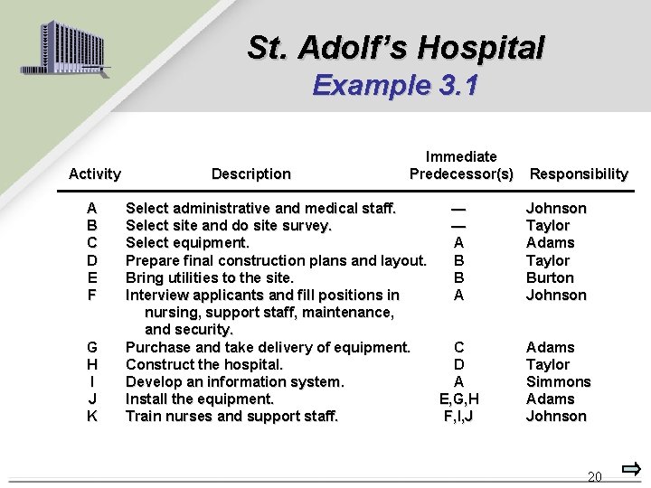 St. Adolf’s Hospital Example 3. 1 Activity A B C D E F G