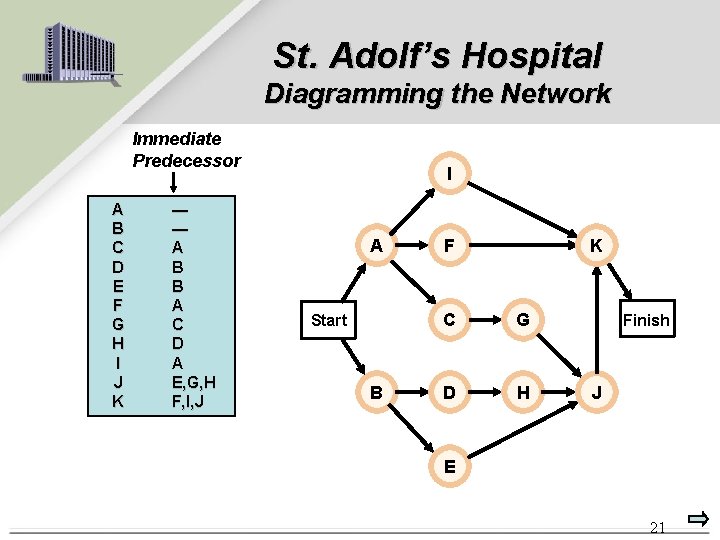 St. Adolf’s Hospital Diagramming the Network Immediate Predecessor A B C D E F