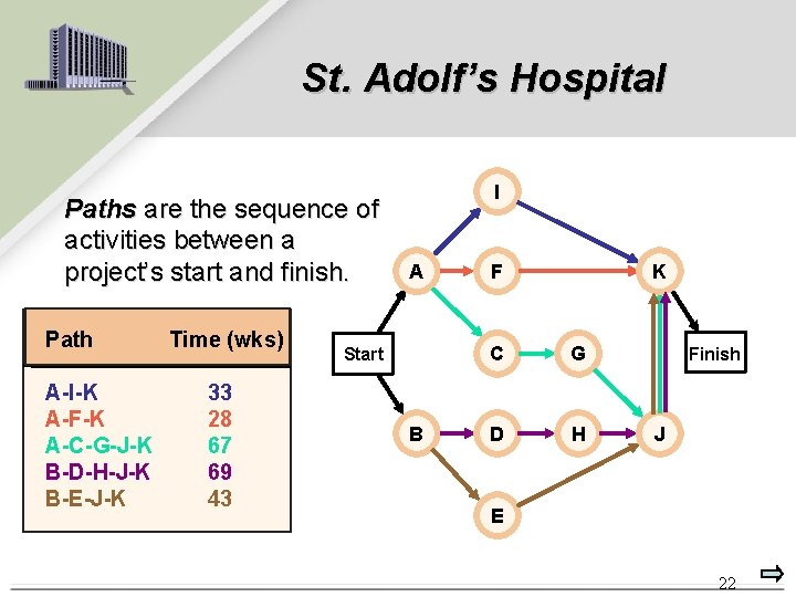 St. Adolf’s Hospital Paths are the sequence of activities between a project’s start and