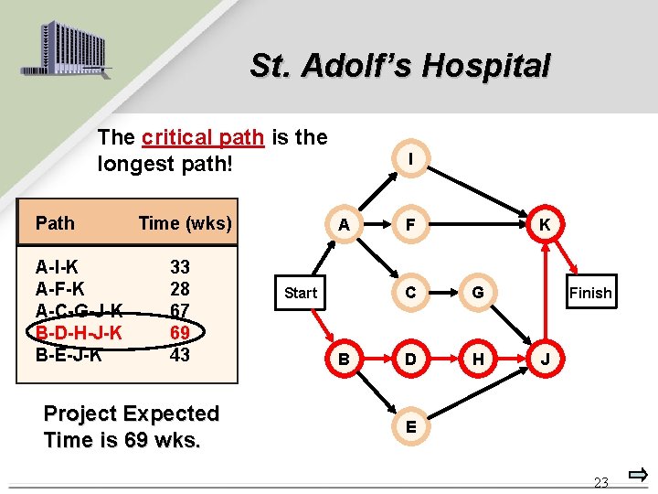 St. Adolf’s Hospital The critical path is the longest path! Path A-I-K A-F-K A-C-G-J-K