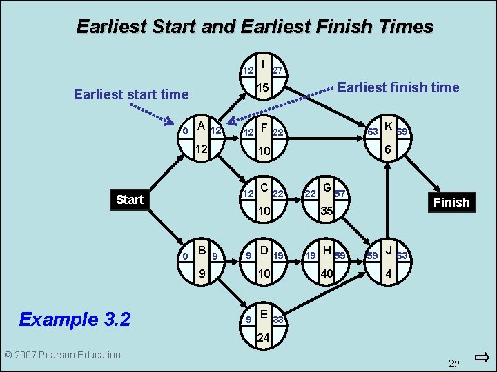 Earliest Start and Earliest Finish Times 12 Earliest finish time 15 Earliest start time