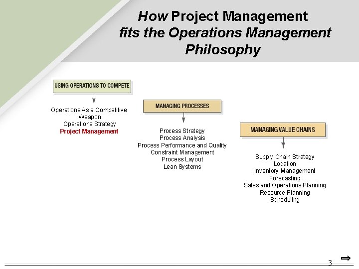 How Project Management fits the Operations Management Philosophy Operations As a Competitive Weapon Operations