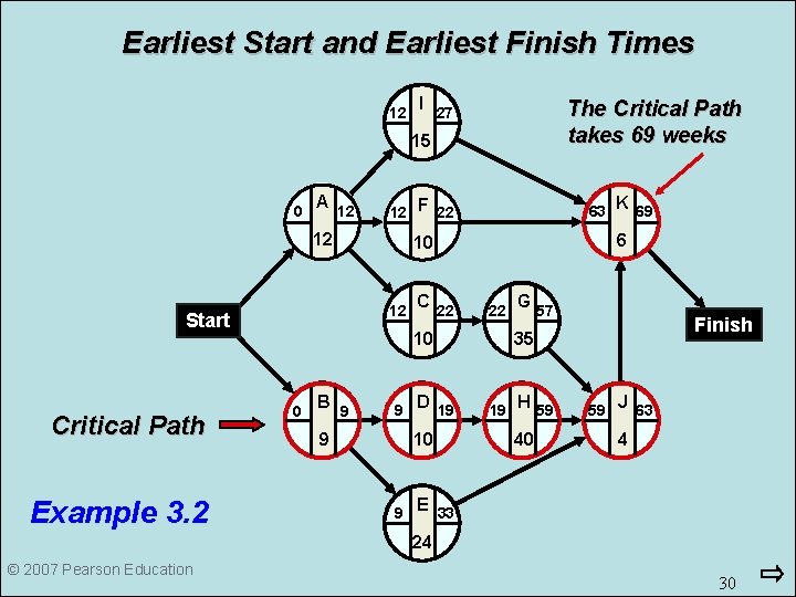 Earliest Start and Earliest Finish Times 12 I 27 The Critical Path takes 69