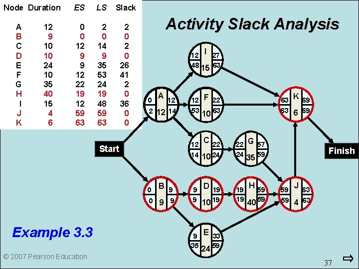 Node Duration A B C D E F G H I J K 12