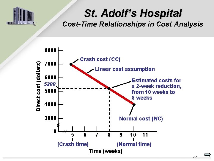 St. Adolf’s Hospital Cost-Time Relationships in Cost Analysis Direct cost (dollars) 8000 — Crash